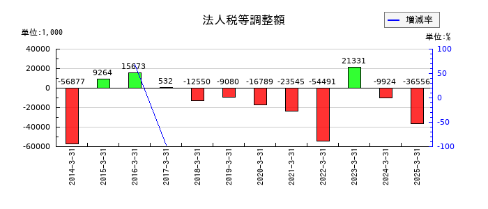 ワットマンの法人税等調整額の推移
