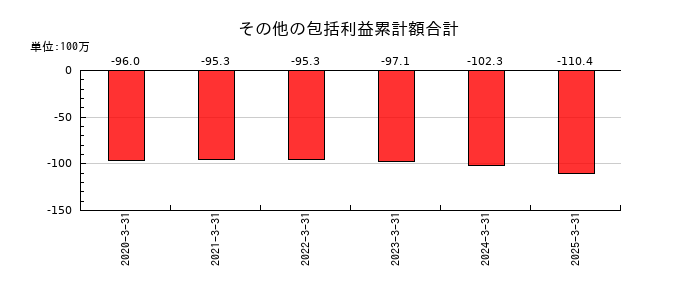 ワットマンの自己株式の推移