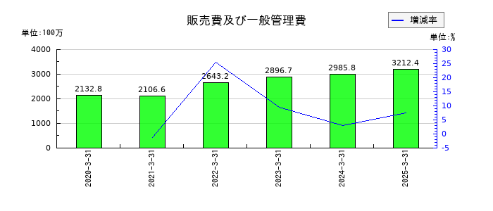 ワットマンの販売費及び一般管理費の推移