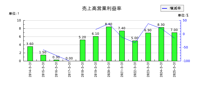 ワットマンの売上高営業利益率の推移