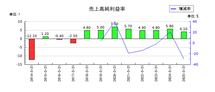 ワットマンの売上高純利益率の推移