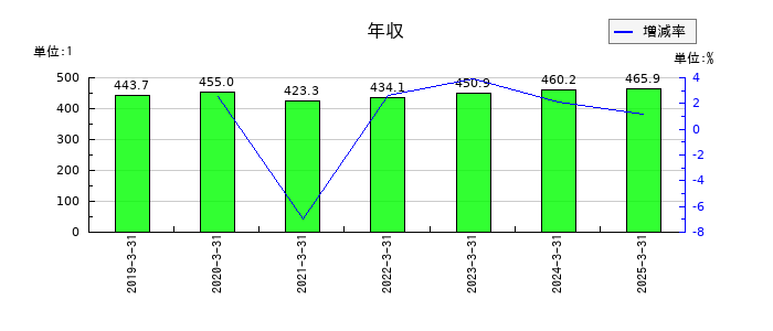 ワットマンの年収の推移