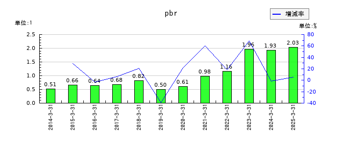 ワットマンのpbrの推移