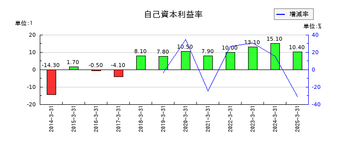 ワットマンの自己資本利益率の推移