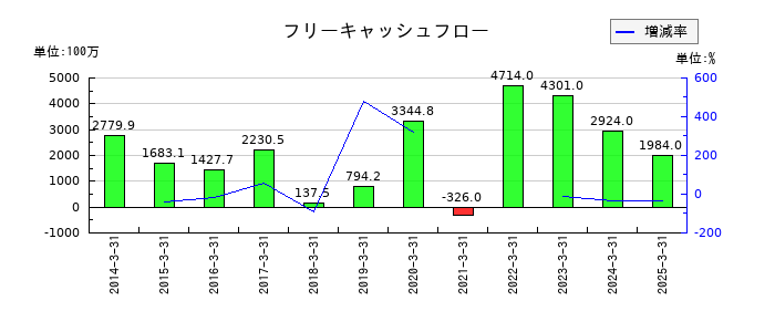 ミロク情報サービスのフリーキャッシュフロー推移