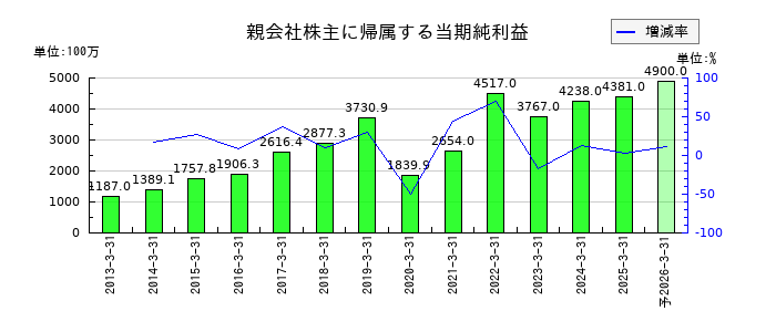 ミロク情報サービスの通期の純利益推移