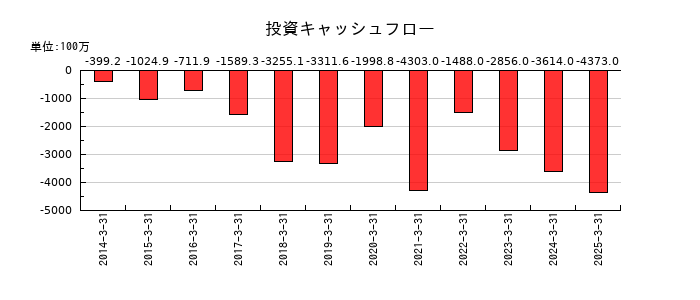 ミロク情報サービスの投資キャッシュフロー推移