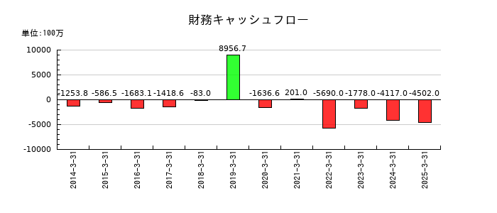 ミロク情報サービスの財務キャッシュフロー推移