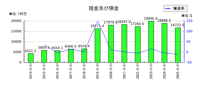 ミロク情報サービスの現金及び預金の推移