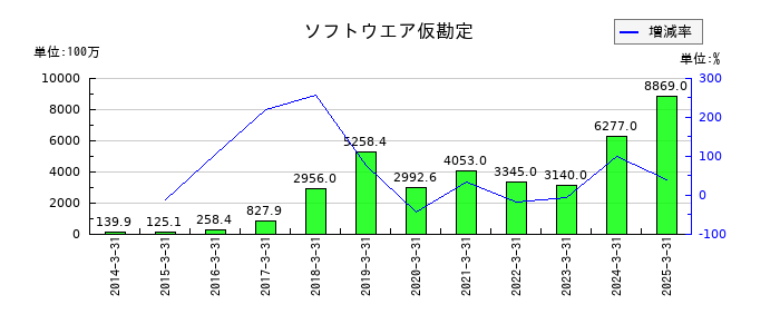 ミロク情報サービスのソフトウエア仮勘定の推移