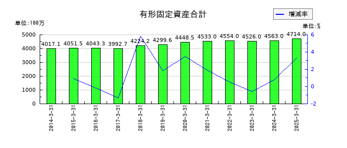 ミロク情報サービスの有形固定資産合計の推移