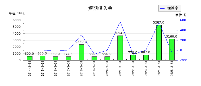 ミロク情報サービスの短期借入金の推移