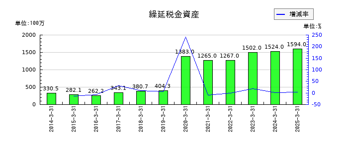 ミロク情報サービスの繰延税金資産の推移