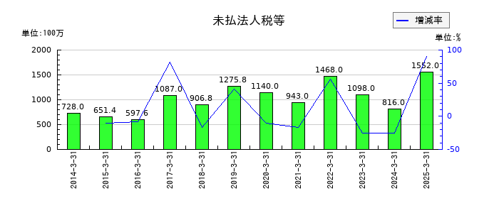 ミロク情報サービスの未払法人税等の推移