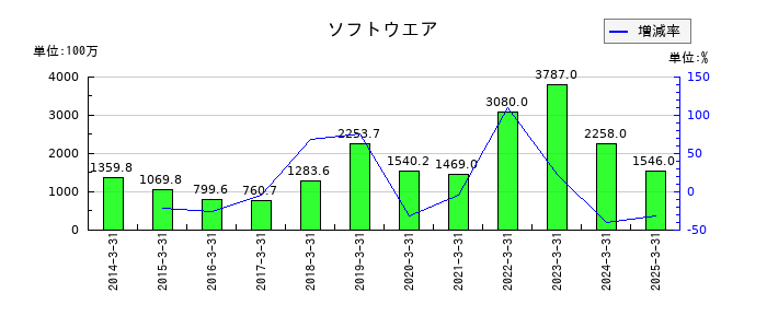 ミロク情報サービスのソフトウエアの推移