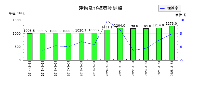 ミロク情報サービスの建物及び構築物純額の推移