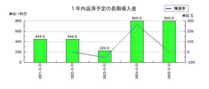 ミロク情報サービスの１年内返済予定の長期借入金の推移