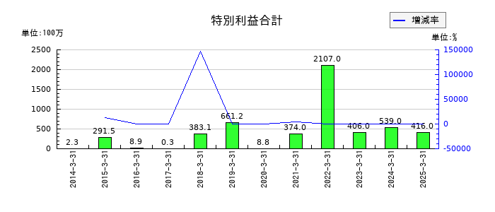 ミロク情報サービスの特別利益合計の推移
