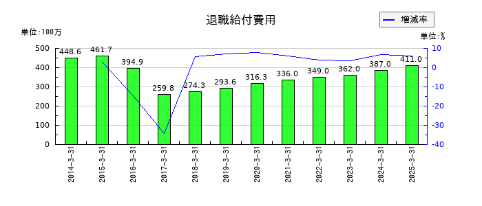 ミロク情報サービスの退職給付費用の推移