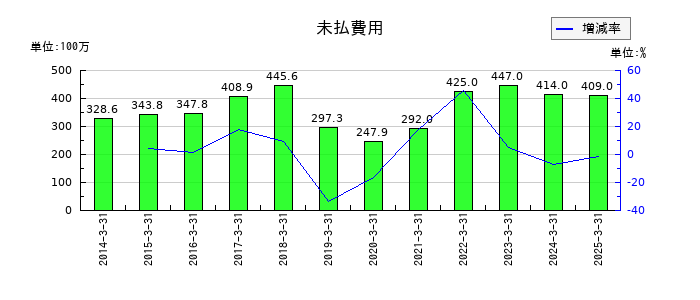 ミロク情報サービスの未払費用の推移