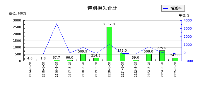 ミロク情報サービスの特別損失合計の推移