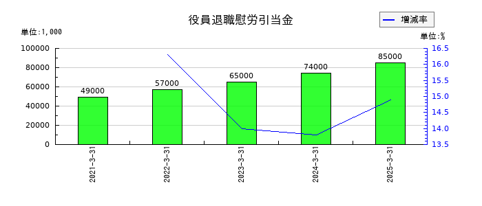 ミロク情報サービスの役員退職慰労引当金の推移