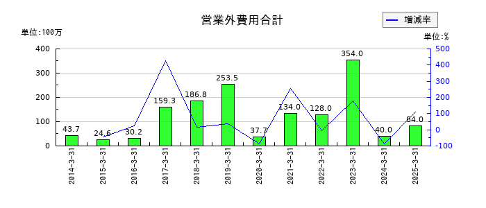 ミロク情報サービスの営業外費用合計の推移