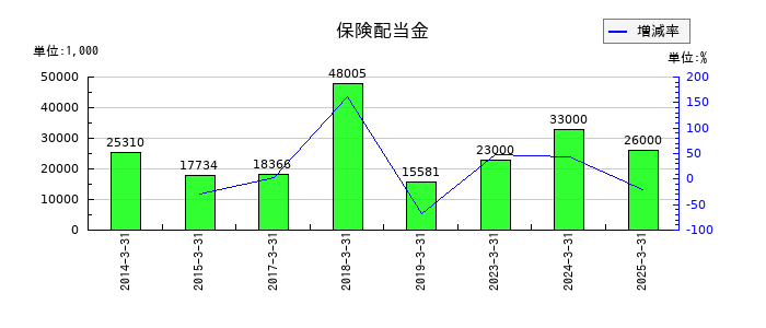 ミロク情報サービスの保険配当金の推移
