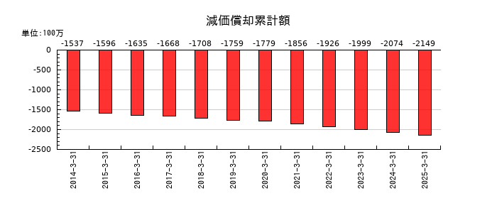 ミロク情報サービスの減価償却累計額の推移