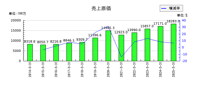 ミロク情報サービスの売上原価の推移
