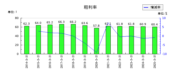 ミロク情報サービスの粗利率の推移