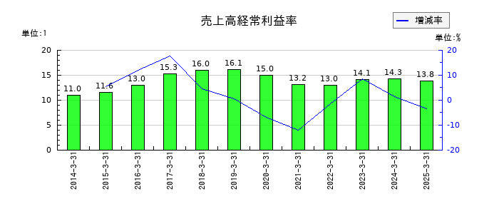 ミロク情報サービスの売上高経常利益率の推移