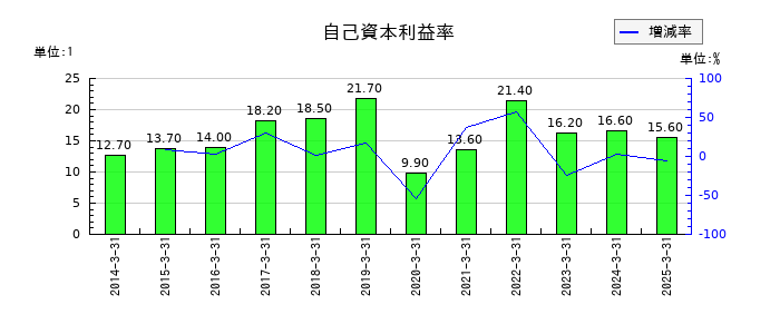ミロク情報サービスの自己資本利益率の推移