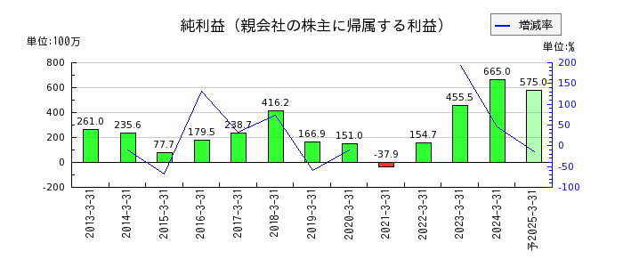 北沢産業の通期の純利益推移