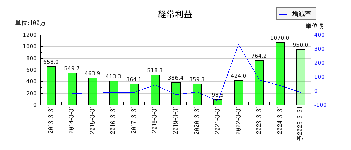 北沢産業の通期の経常利益推移