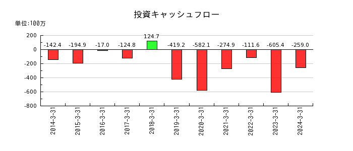 北沢産業の投資キャッシュフロー推移