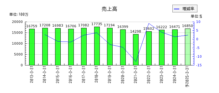 北沢産業の通期の売上高推移