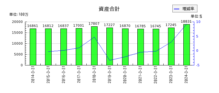 北沢産業の資産合計の推移