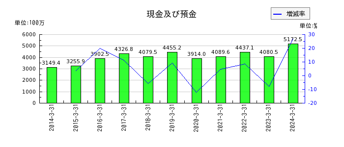 北沢産業の現金及び預金の推移
