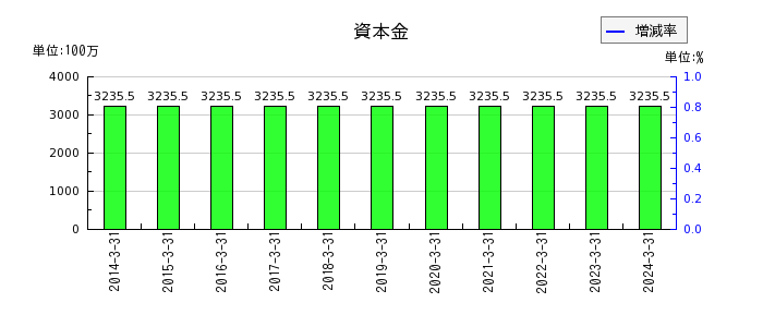 北沢産業の資本金の推移