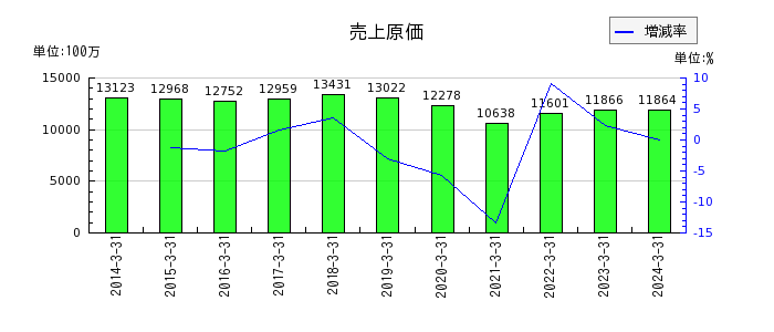 北沢産業の売上原価の推移
