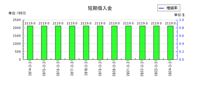 北沢産業の短期借入金の推移