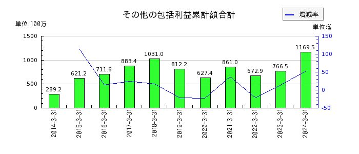 北沢産業のその他の包括利益累計額合計の推移