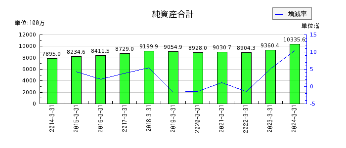 北沢産業の純資産合計の推移