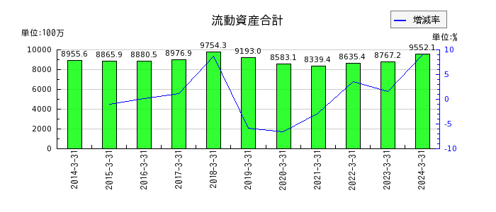 北沢産業の流動資産合計の推移