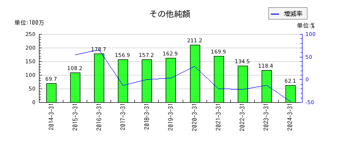 北沢産業の営業外収益合計の推移