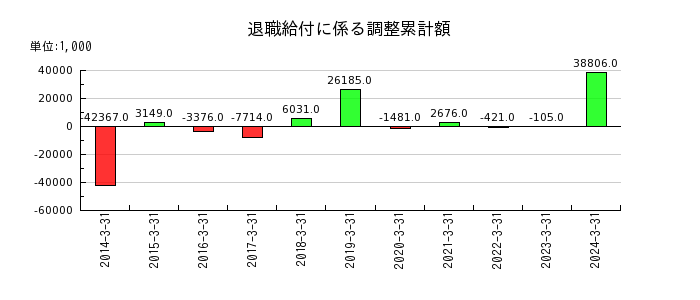 北沢産業の法人税等調整額の推移
