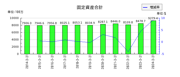 北沢産業の株主資本合計の推移