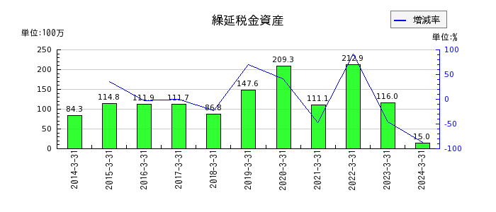 北沢産業の繰延税金資産の推移