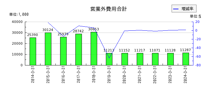 北沢産業の受取家賃の推移